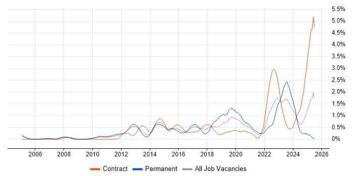 Job vacancy trend for Wi-Fi in South London Job vacancy trend for Wi-Fi in South London