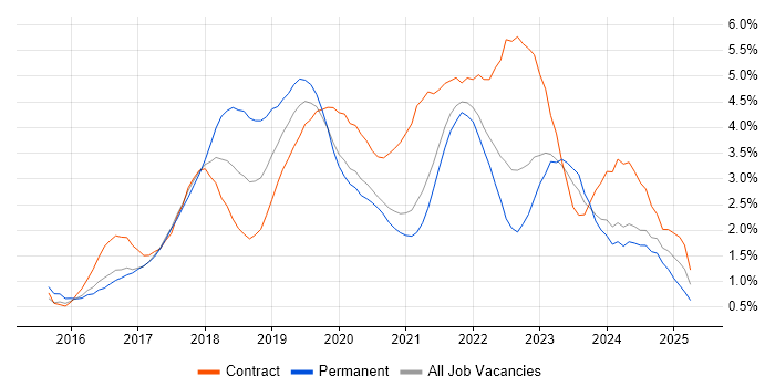 Job vacancy trend for Windows 10 in South London Job vacancy trend for Windows 10 in South London