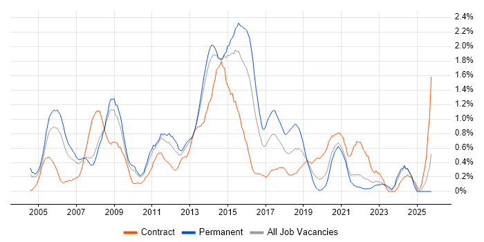 Windows Engineer job vacancy trend in South London