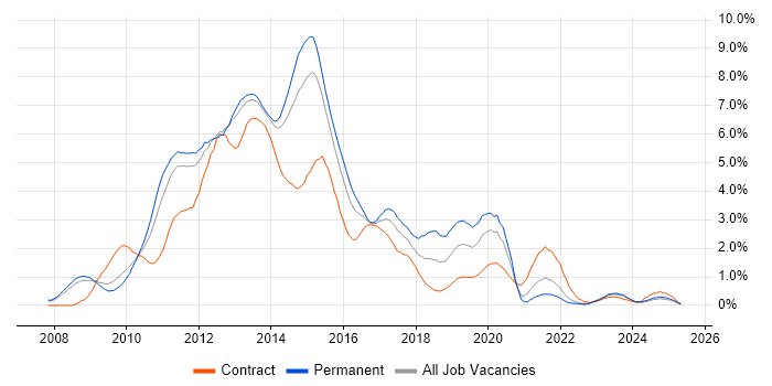 Job vacancy trend for Windows Server 2008 in South London Job vacancy trend for Windows Server 2008 in South London