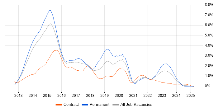 Job vacancy trend for Windows Server 2012 in South London Job vacancy trend for Windows Server 2012 in South London