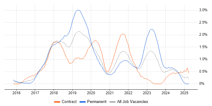 Job vacancy trend for Windows Server 2016 in South London Job vacancy trend for Windows Server 2016 in South London