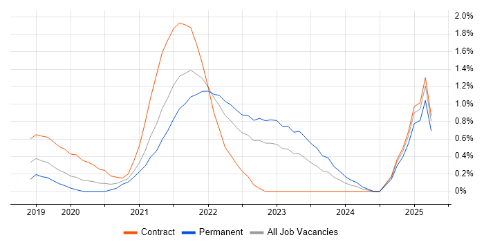 Job vacancy trend for Windows Server 2019 in South London Job vacancy trend for Windows Server 2019 in South London