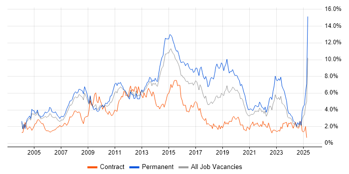 Job vacancy trend for Windows Server in South London Job vacancy trend for Windows Server in South London