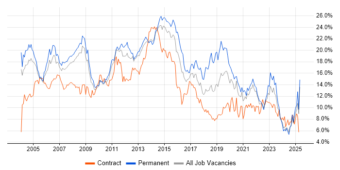 Job vacancy trend for Windows in South London Job vacancy trend for Windows in South London