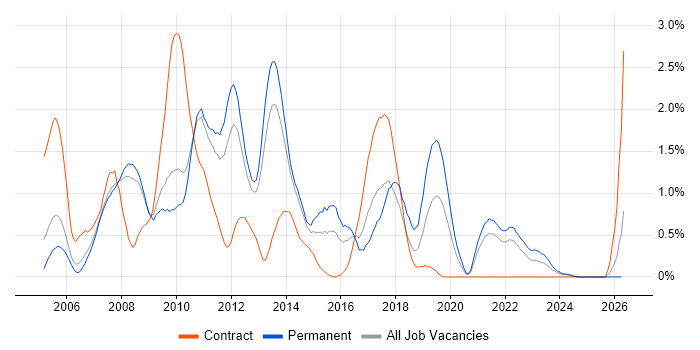 WinForms job vacancy trend in South London
