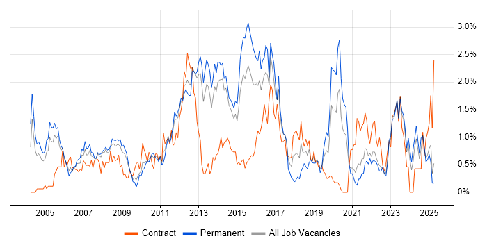 Job vacancy trend for Wireless in South London Job vacancy trend for Wireless in South London