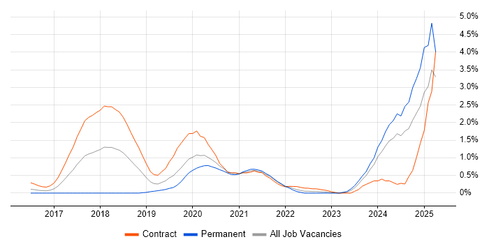 Job vacancy trend for WireMock in South London Job vacancy trend for WireMock in South London