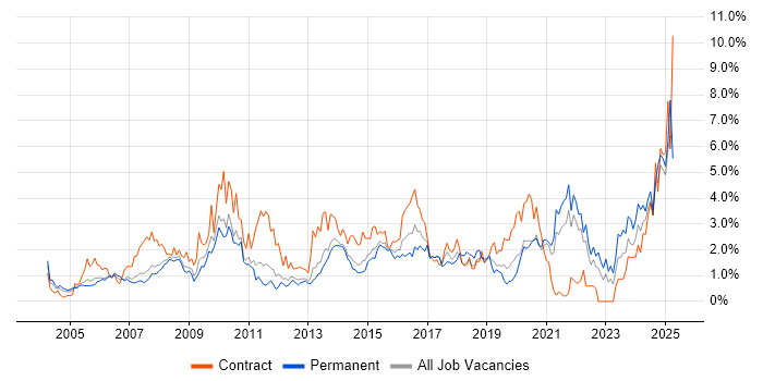Job vacancy trend for Workflow in South London