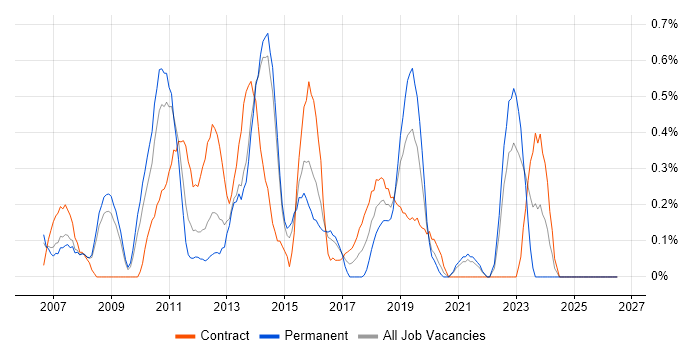 WSUS job vacancy trend in South London