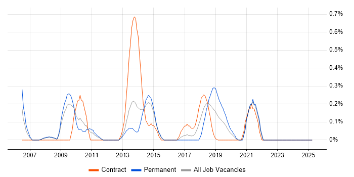 Job vacancy trend for Wyse in South London Job vacancy trend for Wyse in South London