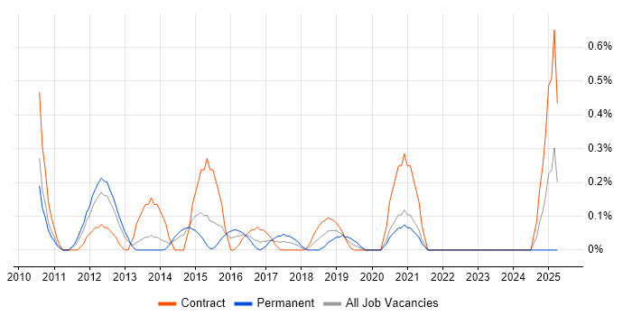 Job vacancy trend for Xcode in South London Job vacancy trend for Xcode in South London