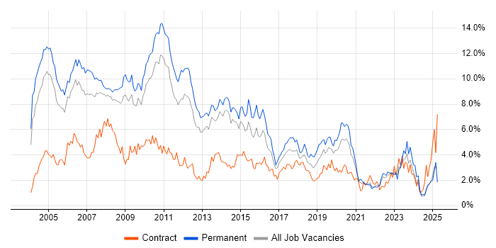 Job vacancy trend for XML in South London Job vacancy trend for XML in South London