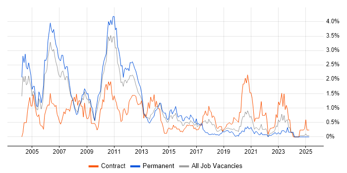 Job vacancy trend for XSLT in South London Job vacancy trend for XSLT in South London