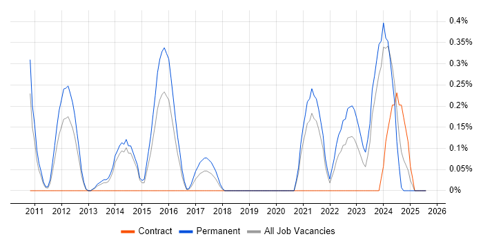 Job vacancy trend for YouTube in South London