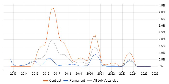 Job vacancy trend for ZABBIX in South London