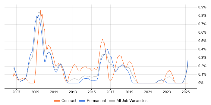 Job vacancy trend for Zachman Framework in South London Job vacancy trend for Zachman Framework in South London
