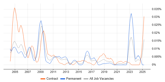 Job vacancy trend for SOX 404 in London