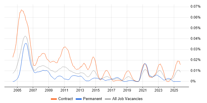 SOX Analyst job vacancy trend in London