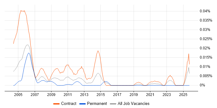 SOX Business Analyst job vacancy trend in London