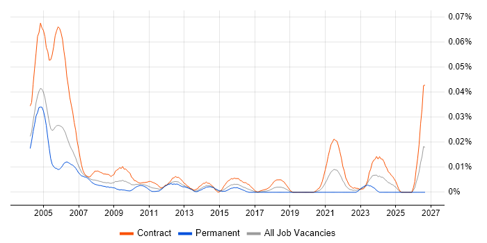 SOX Consultant job vacancy trend in London