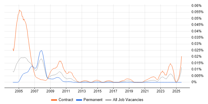 SOX Project Manager job vacancy trend in London