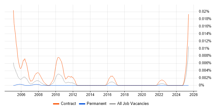 Job vacancy trend for SOX Test Analyst in London Job vacancy trend for SOX Test Analyst in London