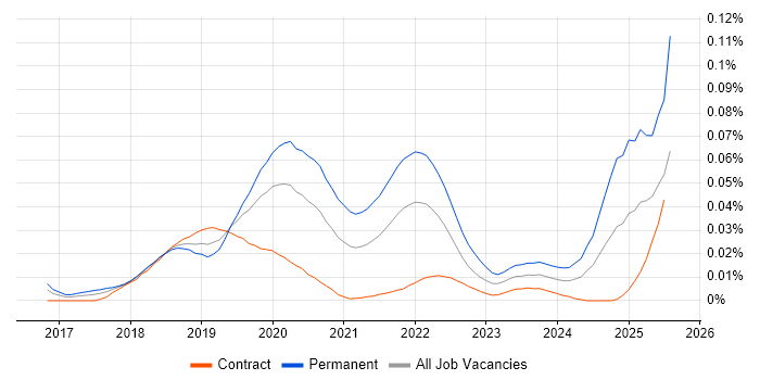 Job vacancy trend for SpaCy in London