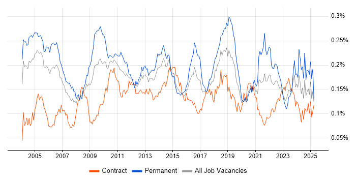Job vacancy trend for Spanish Language in London Job vacancy trend for Spanish Language in London