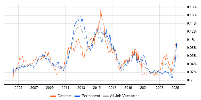 Job vacancy trend for Spanning Tree in London