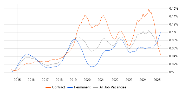 Job vacancy trend for Spark SQL in London
