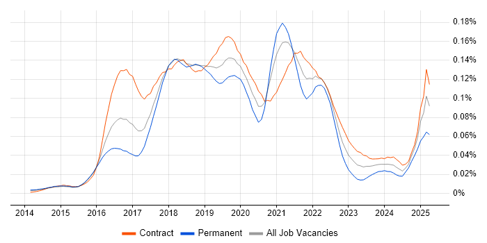 Job vacancy trend for Spark Streaming in London Job vacancy trend for Spark Streaming in London