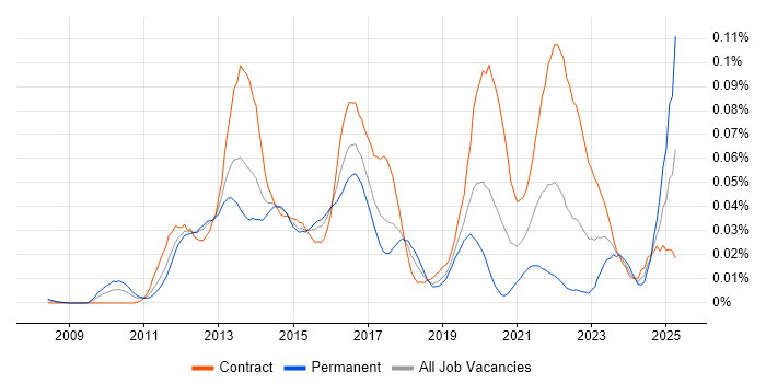 Job vacancy trend for SPARQL in London Job vacancy trend for SPARQL in London