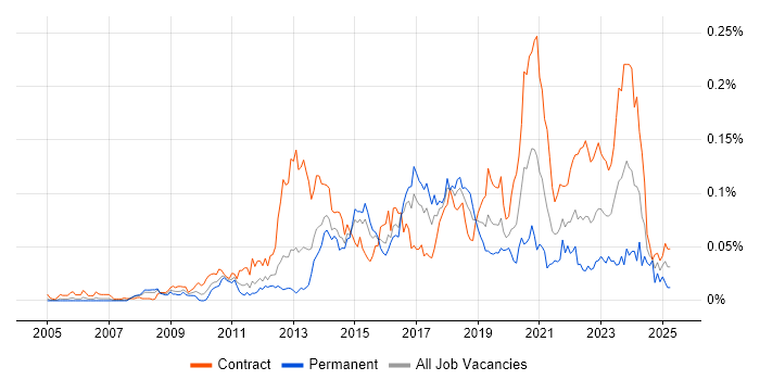 Job vacancy trend for Sparx Enterprise Architect in London