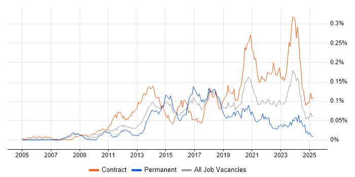 Job vacancy trend for Sparx in London