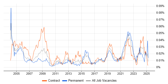 Job vacancy trend for Spatial Data in London