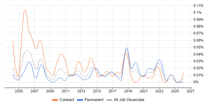 Speakerbus job vacancy trend in London
