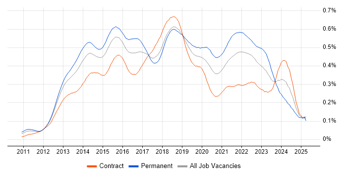 Job vacancy trend for SpecFlow in London Job vacancy trend for SpecFlow in London