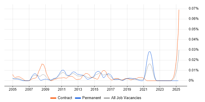 Job vacancy trend for Spectrum Management in London