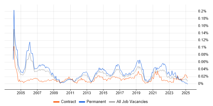 Job vacancy trend for Speech Recognition in London Job vacancy trend for Speech Recognition in London