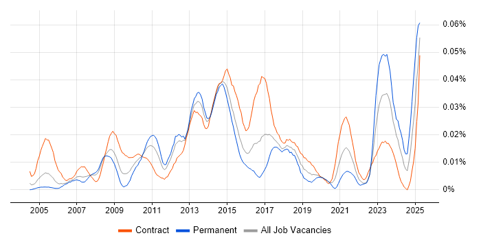 Job vacancy trend for Spend Analysis in London
