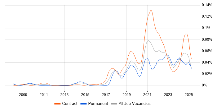 Job vacancy trend for SPFx in London Job vacancy trend for SPFx in London