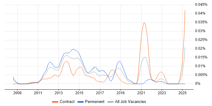 Job vacancy trend for Spiceworks in London