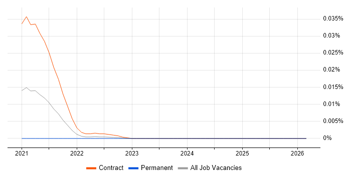 SPIFFE job vacancy trend in London