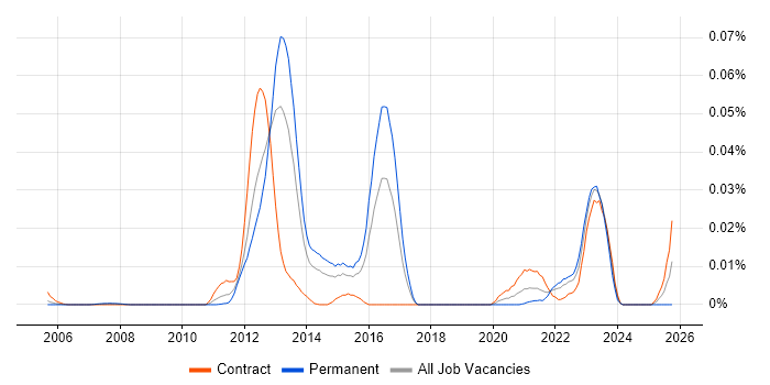 Spine.js job vacancy trend in London