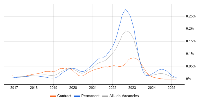 Job vacancy trend for Spinnaker in London Job vacancy trend for Spinnaker in London