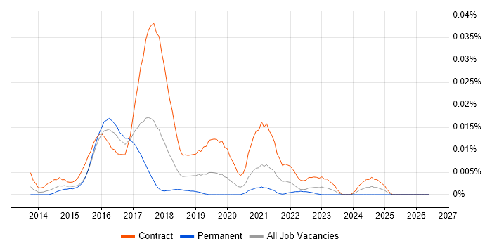Splunk Administrator job vacancy trend in London