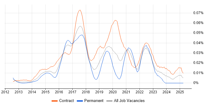 Job vacancy trend for Splunk Consultant in London