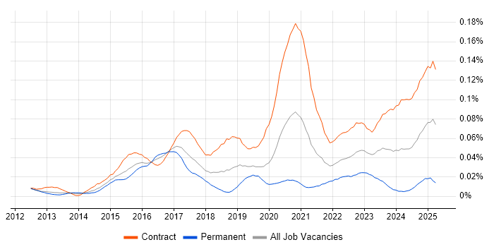 Job vacancy trend for Splunk Engineer in London