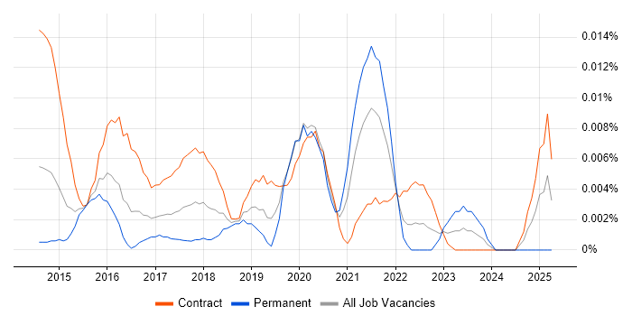 Job vacancy trend for Splunk Specialist in London